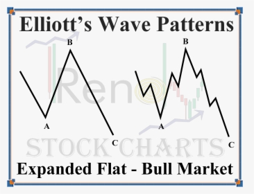 Expanded Flat Wave Pattern Bull Market, HD Png Download, Transparent PNG