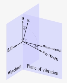 Plane Of Vibration And Plane Of Polarization, HD Png Download, Transparent PNG