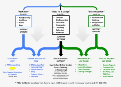 Organizational Chart Chalk Png - Flow Support Call Center, Transparent Png, Transparent PNG