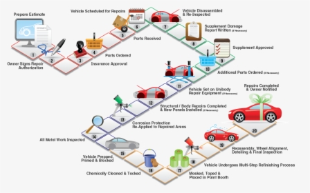 Automobile Manufacturing Process Flow Chart, HD Png Download, Transparent PNG