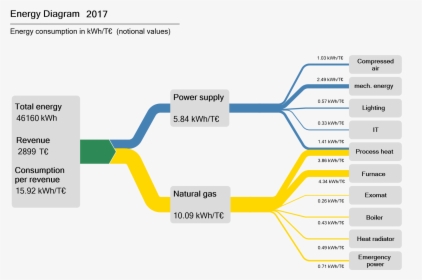 Energy Flow By Revenue - Flow Chart On Energy, HD Png Download, Transparent PNG