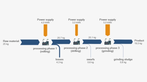 Material Flow Diagram Production - Production Material Flow Diagram, HD Png Download, Transparent PNG