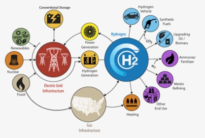 Renewable Hydrogen Economy - Hydrogen Renewable Energy, HD Png Download, Transparent PNG