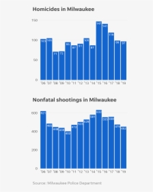 Gun Violence In Milwaukee 2019, HD Png Download, Transparent PNG