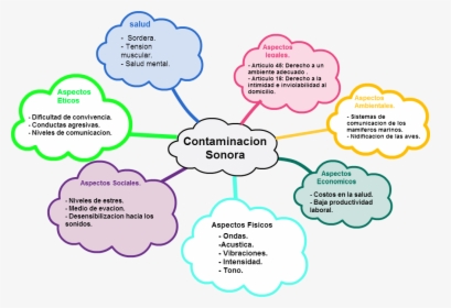 Contaminacion Sonora Mapa Conceptual, HD Png Download, Transparent PNG