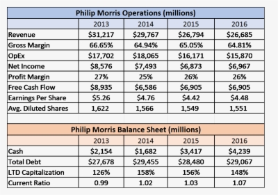 Has $226000 Position In Philip Morris International - Philip And Morris, HD Png Download, Transparent PNG