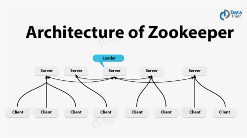 Zookeeper Architecture - Zookeeper Big Data, HD Png Download, Transparent PNG