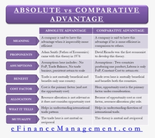 Absolute Advantage Vs Comparative Advantage - Ifrs And Gaap Differences, HD Png Download, Transparent PNG
