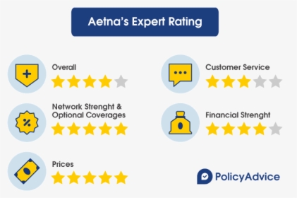 The Rating Of Aetna Health Insurance Company - Vehicle Insurance, HD Png Download, Transparent PNG