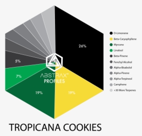 Tropicana Cookies - Terpene Profile Gelato, HD Png Download, Transparent PNG