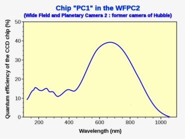 Quantum Efficiency Graph For Wfpc2-en - Quantum Efficiency Camera, HD Png Download, Transparent PNG