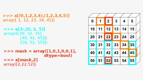 - - / - - / Images/numpy Fancy Indexing - Numpy Array, HD Png Download, Transparent PNG