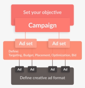 Facebook Campaign Structure, HD Png Download, Transparent PNG