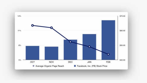 Benefits Of Facebook Ads Despite Declining Organic - Organic Reach Facebook 2019, HD Png Download, Transparent PNG