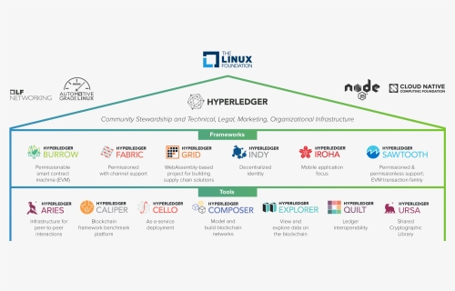 Hyperledger Frameworks And Tools, HD Png Download, Transparent PNG