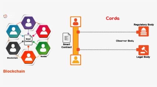 Corda - Corda Smart Contracts, HD Png Download, Transparent PNG