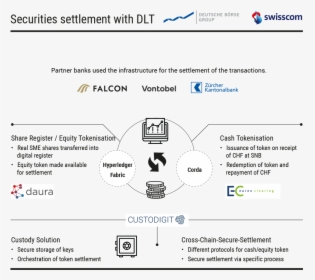 Cross Ledger Secure Settlement - Deutsche Börse, HD Png Download, Transparent PNG