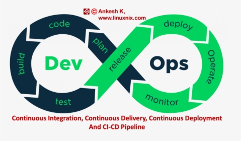 Ci-cd Pipeline Picture - Devops Cycle, HD Png Download, Transparent PNG