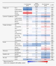 Immune Cell Characteristics Based On Statistical Cluster - Majorelle Blue, HD Png Download, Transparent PNG