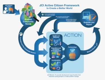 Jci Active Citizenship Framework, HD Png Download, Transparent PNG