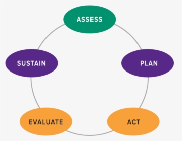 Image Of Chart With Five Steps - Assess Plan Act Evaluate Sustain, HD Png Download, Transparent PNG