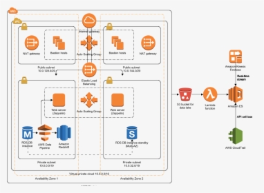 Aws Data Lake Architecture, HD Png Download, Transparent PNG