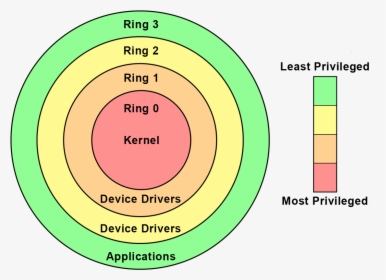 Virtualization Rings, HD Png Download, Transparent PNG