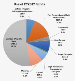 Use Of Fy2017 Funds - Publishing Market, HD Png Download, Transparent PNG