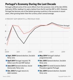 Portugal Economy 2019, HD Png Download, Transparent PNG