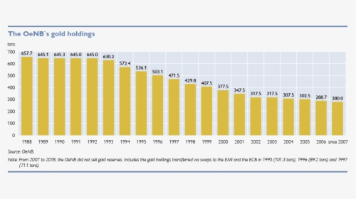 The Oenb S Gold Holdings, HD Png Download, Transparent PNG