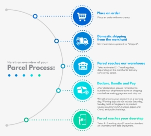 Package Delivery Process, HD Png Download, Transparent PNG