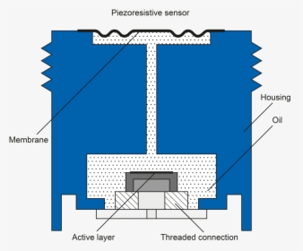 Know How Pressure Sensors Piezoresistiv Frontbündig - Piezoresistiv, HD Png Download, Transparent PNG