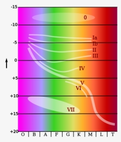 Hertzsprung Russell Diagramm, HD Png Download, Transparent PNG
