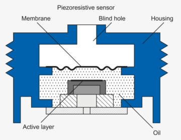 Know How Pressure Sensors Piezoresistiv Industriell - Piezoresistiv, HD Png Download, Transparent PNG