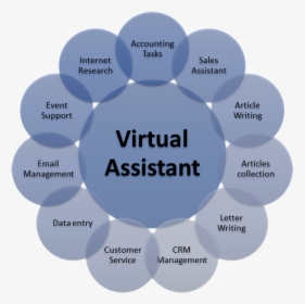 Virtual Assistant - Article Writing Virtual Assistant, HD Png Download, Transparent PNG