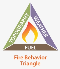 Wildland Fire Behavior Triangle, HD Png Download, Transparent PNG