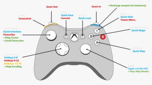 The Mouse Cursor And Then Use The Keyboard Right Arrow - Skyrim Controller Mapping, HD Png Download, Transparent PNG