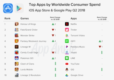 Top Consumer Spend Ww Q2 - Best Consumer Mobile Apps 2019, HD Png Download, Transparent PNG