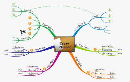 Essay Planning Mind Map , Png Download - Mind Map About School, Transparent Png, Transparent PNG