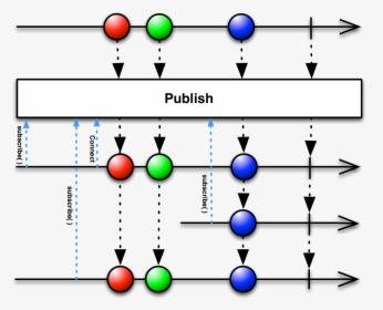 Connect - Reactive Programming Observable, HD Png Download, Transparent PNG