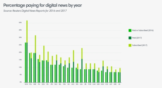 Percentage Paying Digital News - Plot, HD Png Download, Transparent PNG