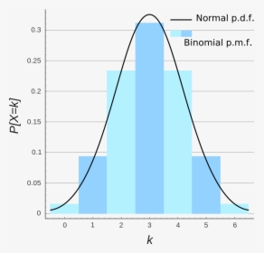 Binomial Distribution, HD Png Download, Transparent PNG