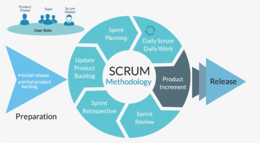 Scrum Methodology, HD Png Download, Transparent PNG