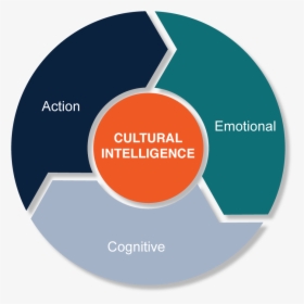 Inclusive Excellence Cultural Intelligence - Circle, HD Png Download, Transparent PNG
