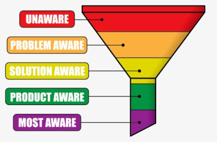 Customer Awareness Funnel, HD Png Download, Transparent PNG