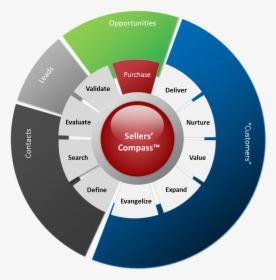Sellers Compass - Managed Service Provider Free, HD Png Download, Transparent PNG