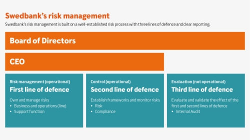 Swedbank S Risk Management - Three Lines Of Defence Risk Management Framework, HD Png Download, Transparent PNG