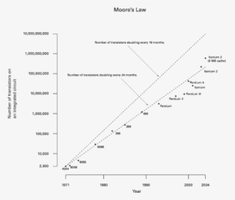 Moore Law Diagram - Moore's Law 2010, HD Png Download, Transparent PNG