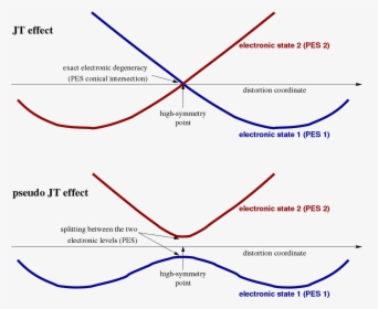 Pseudo Jahn Teller Effect, HD Png Download, Transparent PNG