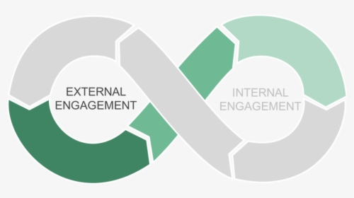 Il-e - Internal And External Engagement, HD Png Download, Transparent PNG
